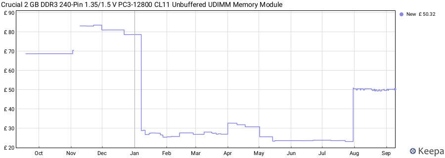 Price history graph