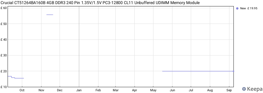 Price history graph