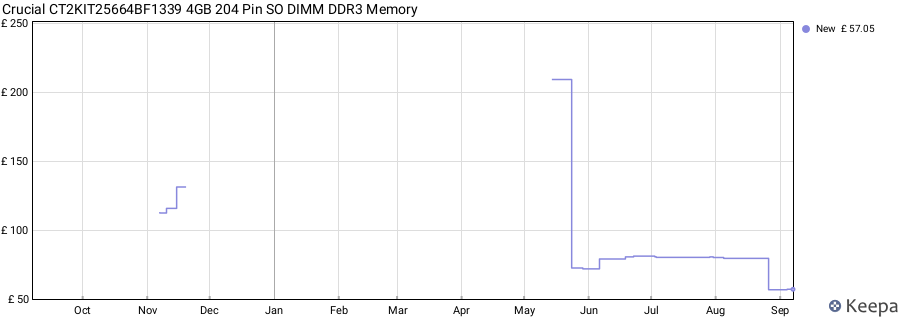 Price history graph