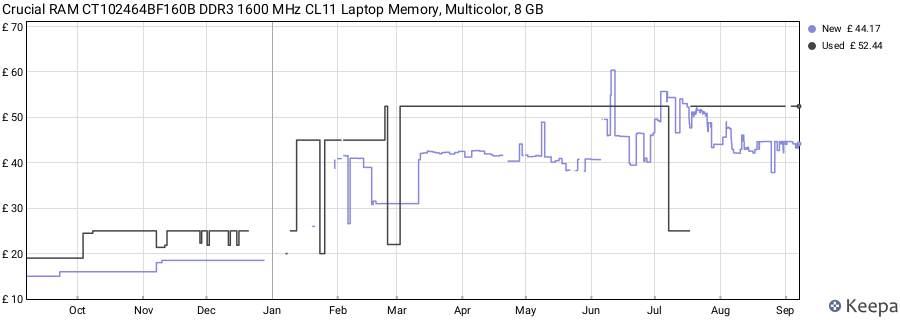 Price history graph