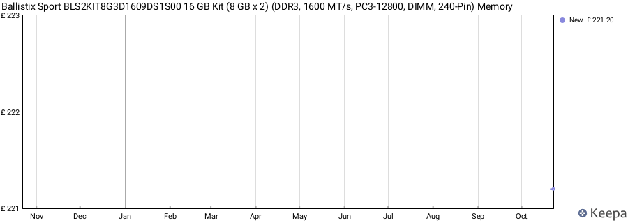 Price history graph