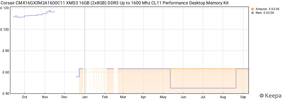 Price history graph