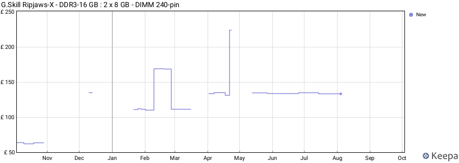 Price history graph