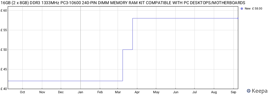 Price history graph