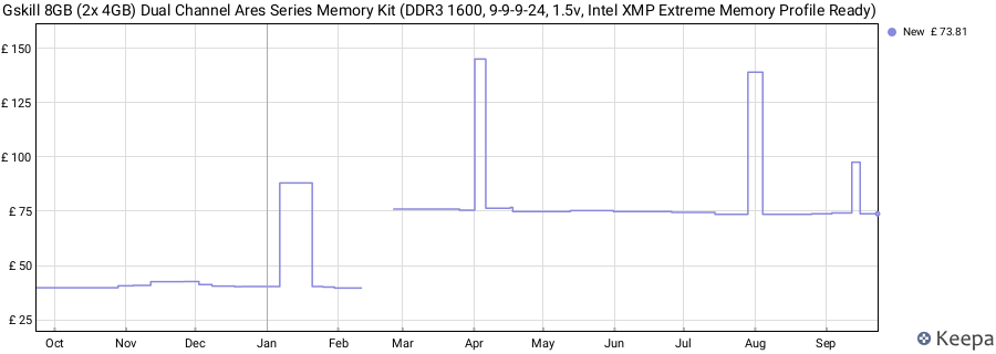 Price history graph