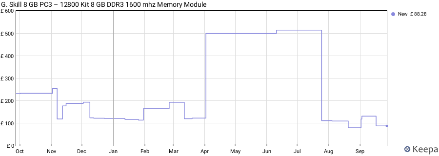 Price history graph