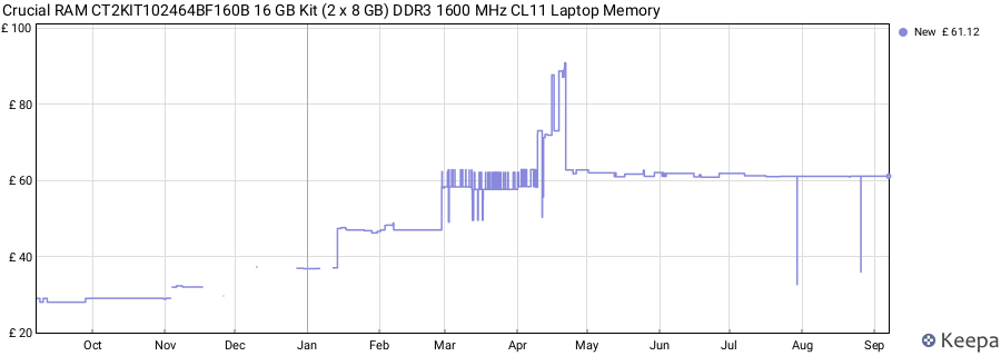 Price history graph