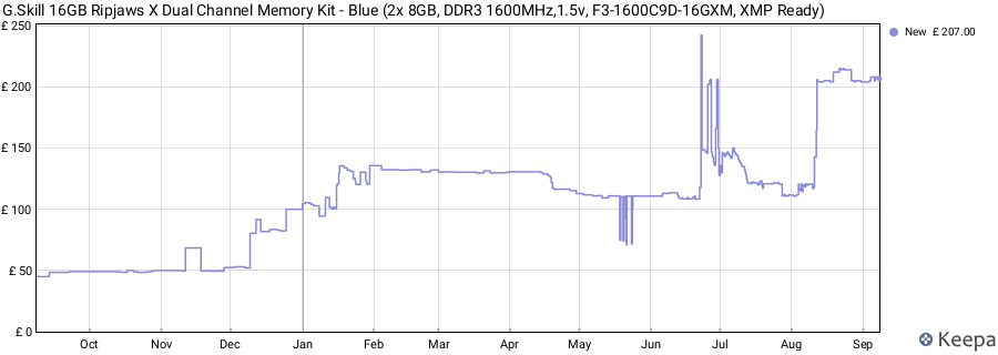 Price history graph