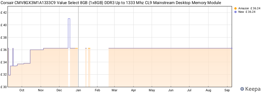 Price history graph