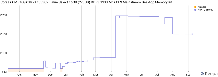 Price history graph