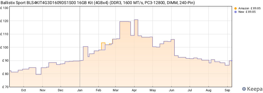 Price history graph