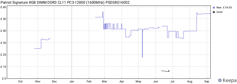 Price history graph