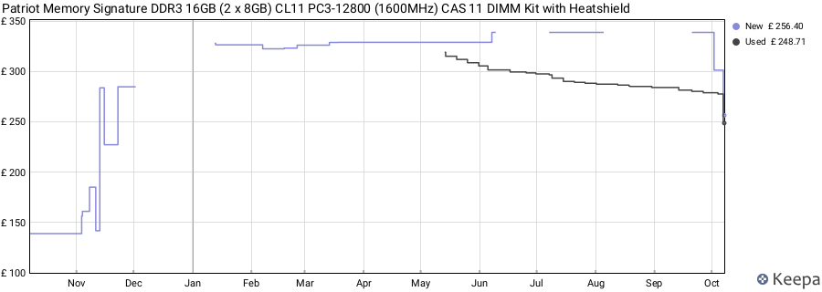 Price history graph