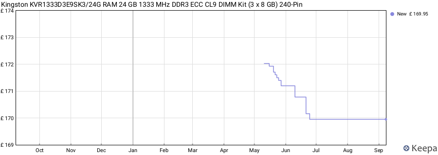 Price history graph