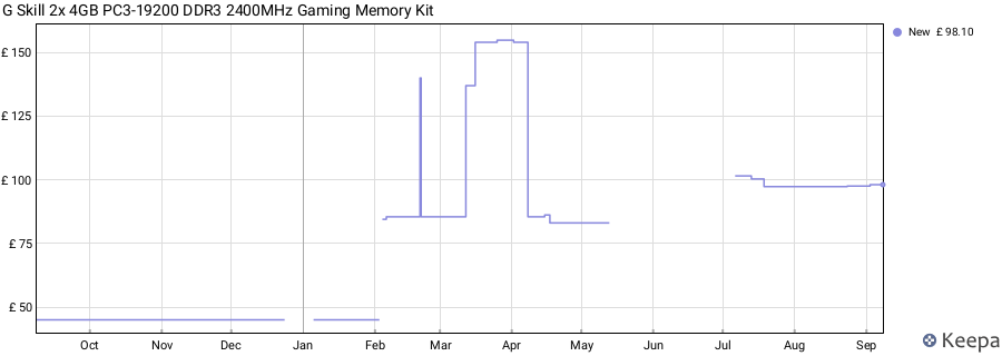 Price history graph