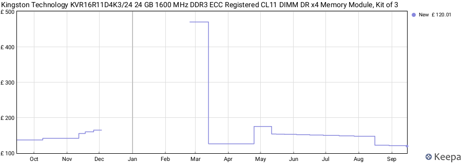Price history graph