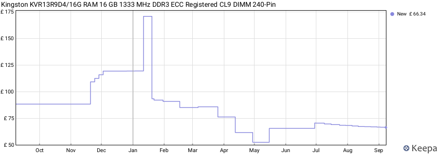 Price history graph