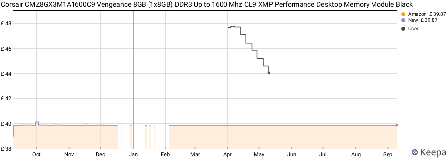 Price history graph