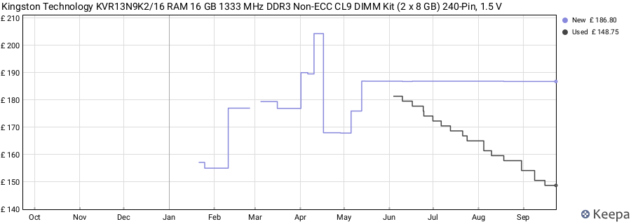 Price history graph