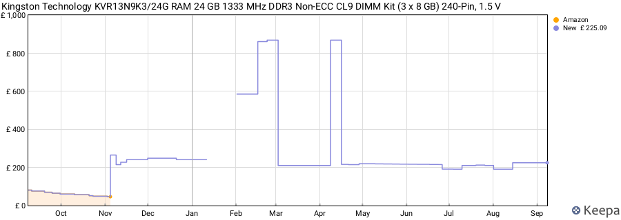 Price history graph