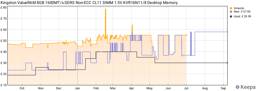 Price history graph