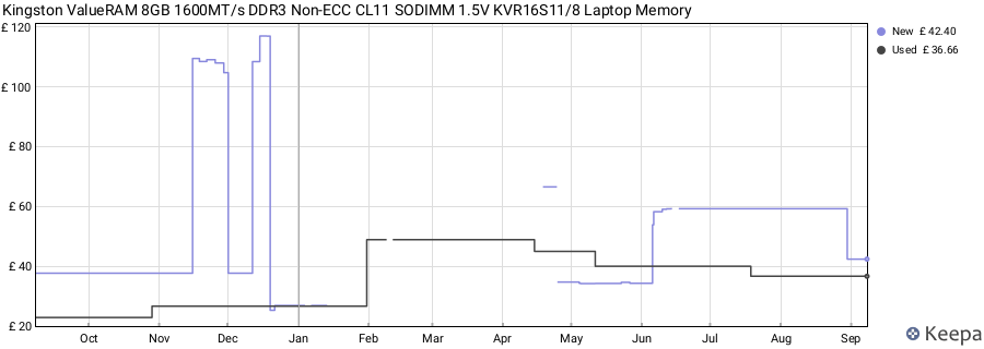 Price history graph