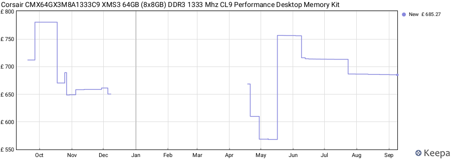 Price history graph