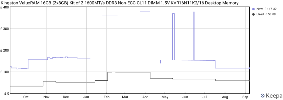 Price history graph