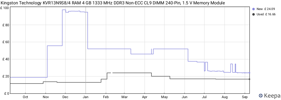 Price history graph