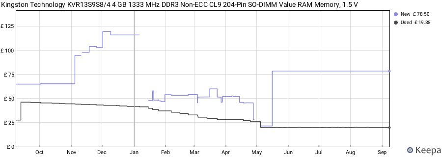 Price history graph