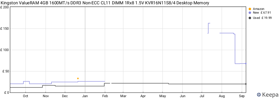 Price history graph