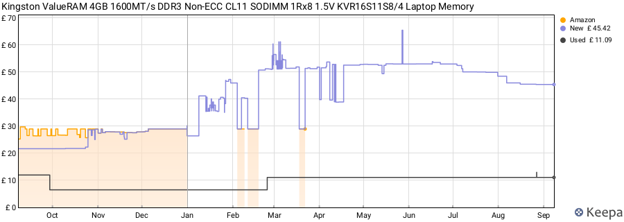 Price history graph