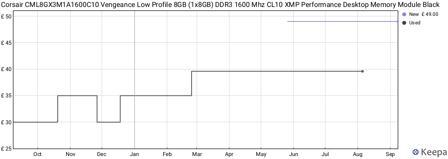 Price history graph