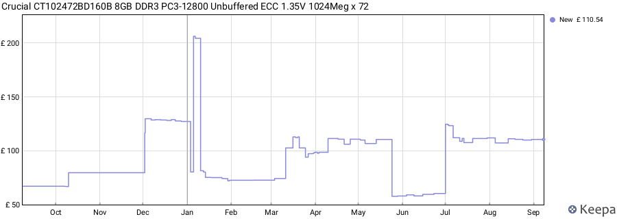 Price history graph