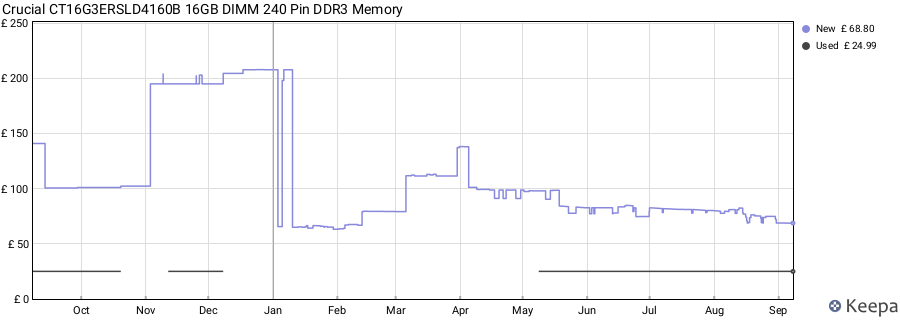 Price history graph
