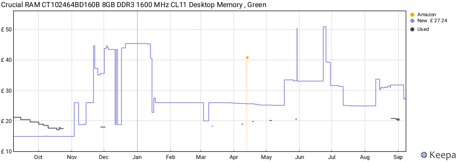 Price history graph