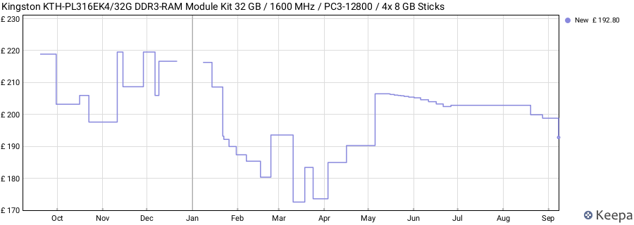 Price history graph
