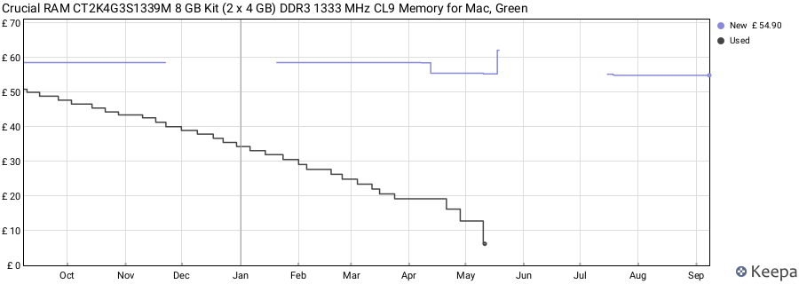 Price history graph