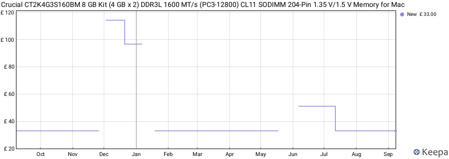 Price history graph