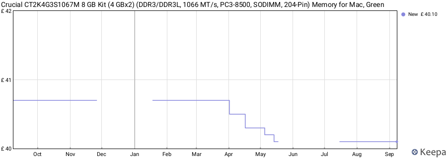 Price history graph