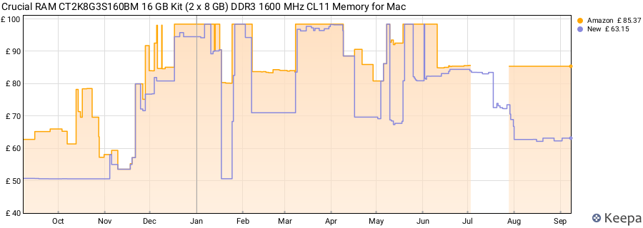 Price history graph
