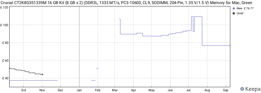Price history graph