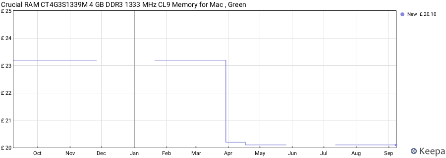 Price history graph
