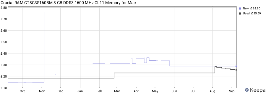 Price history graph