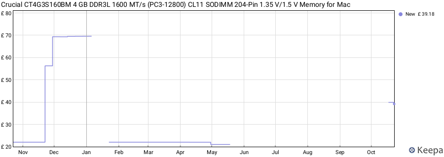 Price history graph
