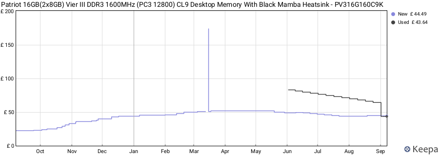 Price history graph