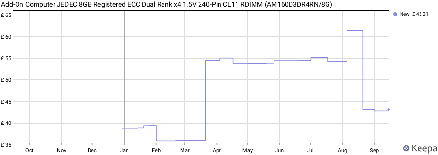 Price history graph