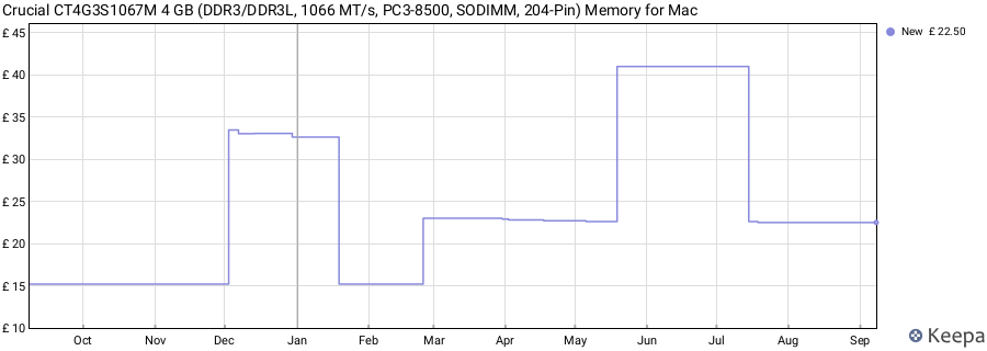 Price history graph