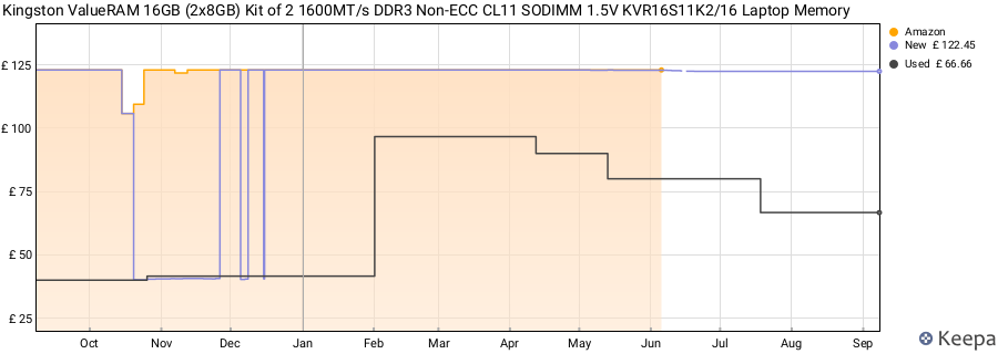 Price history graph