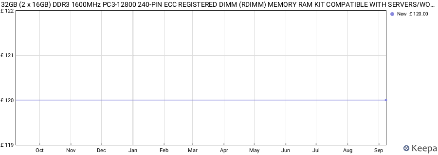 Price history graph